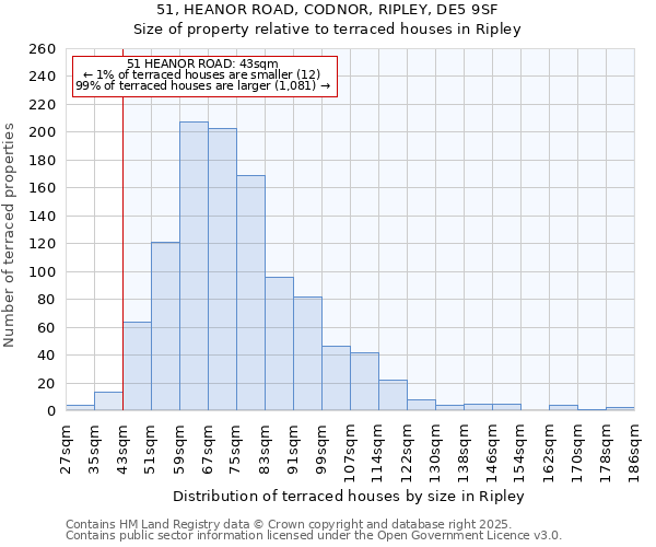 51, HEANOR ROAD, CODNOR, RIPLEY, DE5 9SF: Size of property relative to terraced houses houses in Ripley