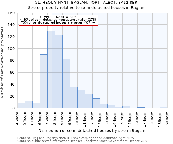 51, HEOL Y NANT, BAGLAN, PORT TALBOT, SA12 8ER: Size of property relative to semi-detached houses houses in Baglan