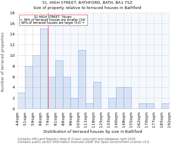 51, HIGH STREET, BATHFORD, BATH, BA1 7SZ: Size of property relative to terraced houses houses in Bathford