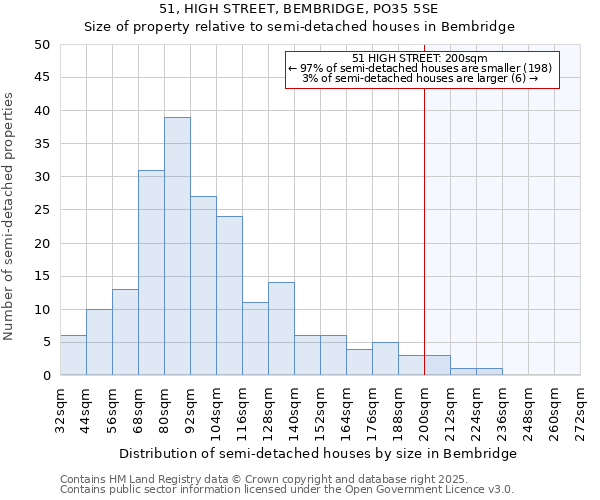 51, HIGH STREET, BEMBRIDGE, PO35 5SE: Size of property relative to semi-detached houses houses in Bembridge