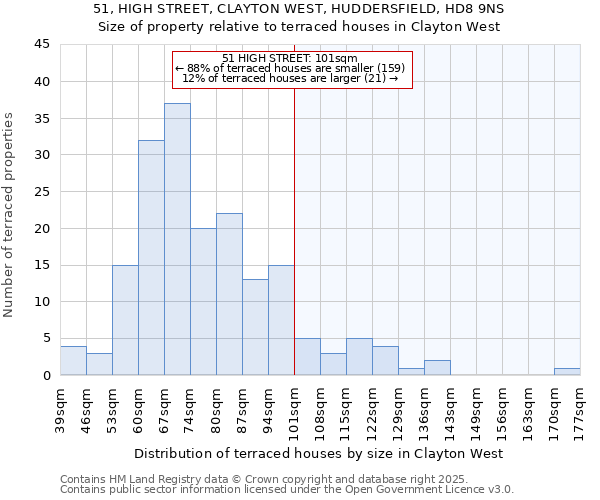 51, HIGH STREET, CLAYTON WEST, HUDDERSFIELD, HD8 9NS: Size of property relative to terraced houses houses in Clayton West