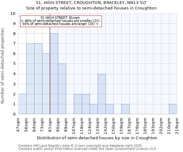 51, HIGH STREET, CROUGHTON, BRACKLEY, NN13 5LT: Size of property relative to semi-detached houses houses in Croughton