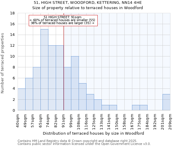 51, HIGH STREET, WOODFORD, KETTERING, NN14 4HE: Size of property relative to terraced houses houses in Woodford