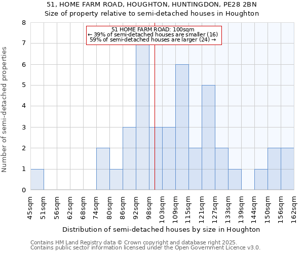 51, HOME FARM ROAD, HOUGHTON, HUNTINGDON, PE28 2BN: Size of property relative to semi-detached houses houses in Houghton