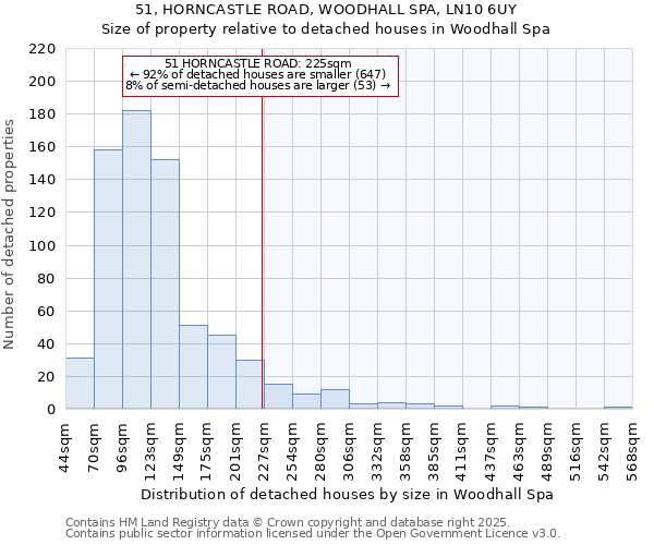 51, HORNCASTLE ROAD, WOODHALL SPA, LN10 6UY: Size of property relative to detached houses houses in Woodhall Spa
