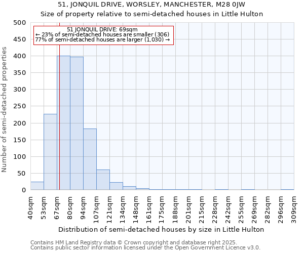 51, JONQUIL DRIVE, WORSLEY, MANCHESTER, M28 0JW: Size of property relative to semi-detached houses houses in Little Hulton