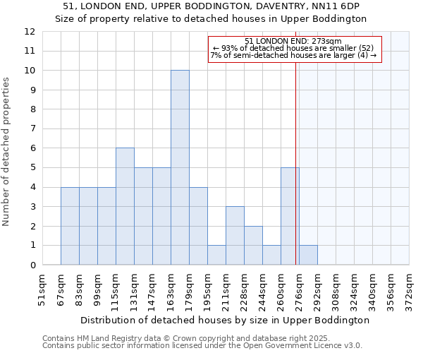 51, LONDON END, UPPER BODDINGTON, DAVENTRY, NN11 6DP: Size of property relative to detached houses houses in Upper Boddington