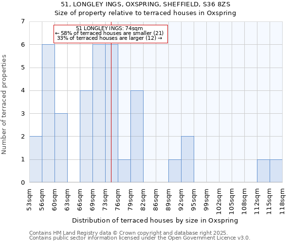 51, LONGLEY INGS, OXSPRING, SHEFFIELD, S36 8ZS: Size of property relative to terraced houses houses in Oxspring