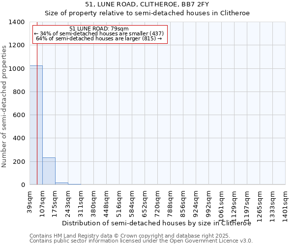 51, LUNE ROAD, CLITHEROE, BB7 2FY: Size of property relative to semi-detached houses houses in Clitheroe