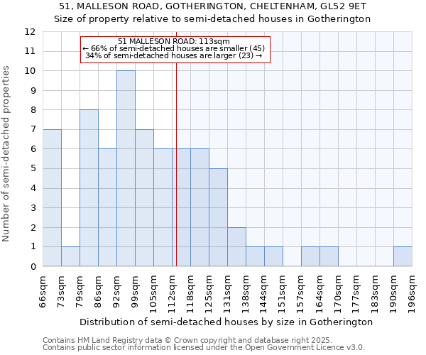 51, MALLESON ROAD, GOTHERINGTON, CHELTENHAM, GL52 9ET: Size of property relative to semi-detached houses houses in Gotherington