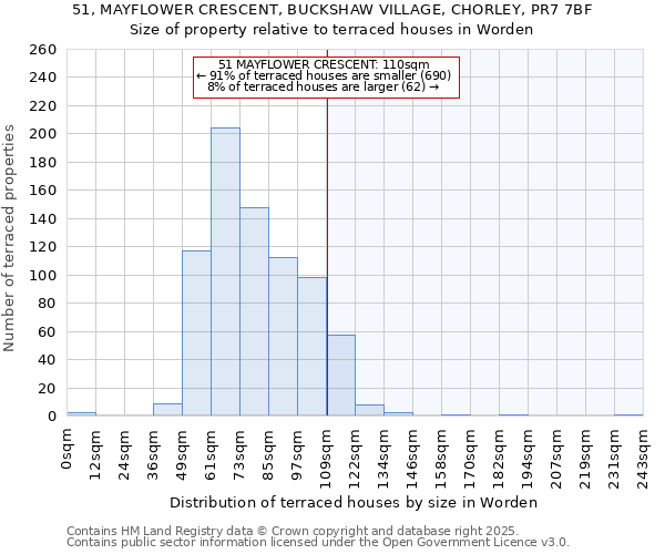 51, MAYFLOWER CRESCENT, BUCKSHAW VILLAGE, CHORLEY, PR7 7BF: Size of property relative to terraced houses houses in Worden