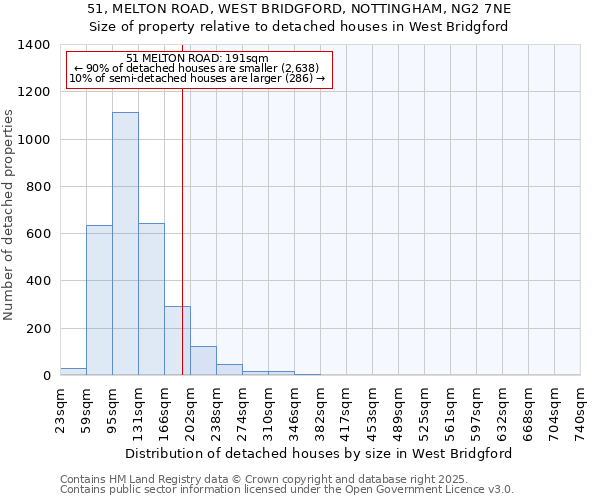51, MELTON ROAD, WEST BRIDGFORD, NOTTINGHAM, NG2 7NE: Size of property relative to detached houses houses in West Bridgford