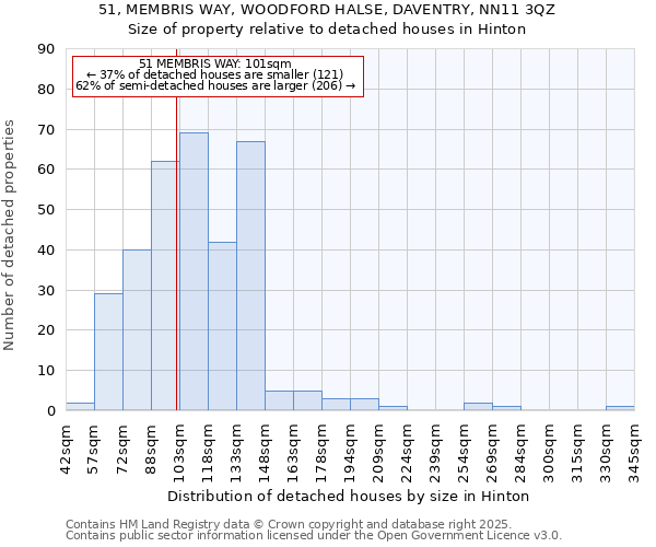 51, MEMBRIS WAY, WOODFORD HALSE, DAVENTRY, NN11 3QZ: Size of property relative to detached houses houses in Hinton