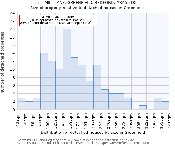 51, MILL LANE, GREENFIELD, BEDFORD, MK45 5DG: Size of property relative to detached houses houses in Greenfield