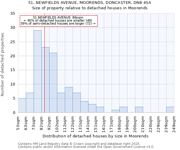 51, NEWFIELDS AVENUE, MOORENDS, DONCASTER, DN8 4SA: Size of property relative to detached houses houses in Moorends