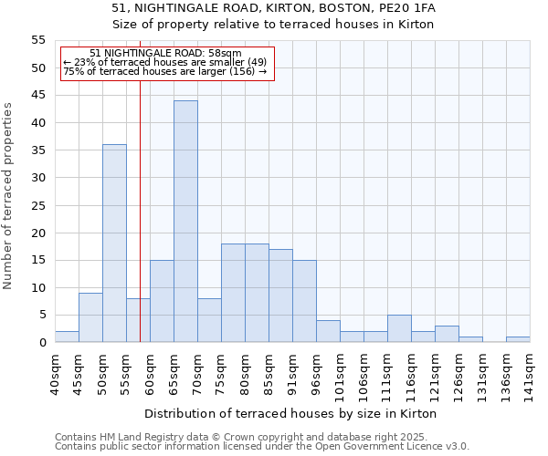 51, NIGHTINGALE ROAD, KIRTON, BOSTON, PE20 1FA: Size of property relative to terraced houses houses in Kirton