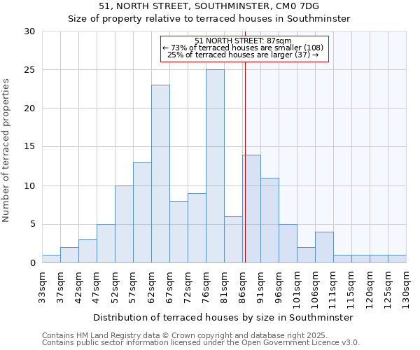 51, NORTH STREET, SOUTHMINSTER, CM0 7DG: Size of property relative to terraced houses houses in Southminster