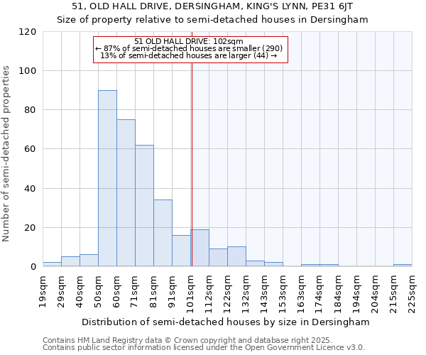 51, OLD HALL DRIVE, DERSINGHAM, KING'S LYNN, PE31 6JT: Size of property relative to semi-detached houses houses in Dersingham
