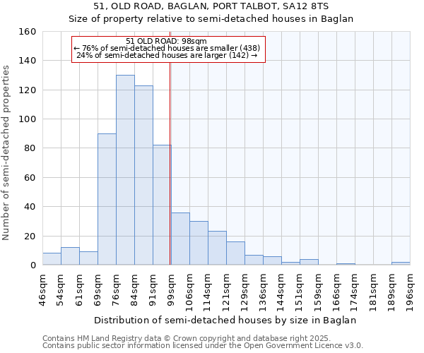 51, OLD ROAD, BAGLAN, PORT TALBOT, SA12 8TS: Size of property relative to semi-detached houses houses in Baglan