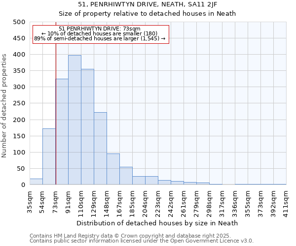 51, PENRHIWTYN DRIVE, NEATH, SA11 2JF: Size of property relative to detached houses houses in Neath