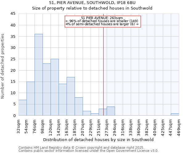 51, PIER AVENUE, SOUTHWOLD, IP18 6BU: Size of property relative to detached houses houses in Southwold