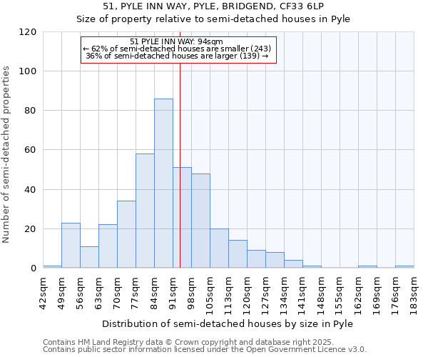 51, PYLE INN WAY, PYLE, BRIDGEND, CF33 6LP: Size of property relative to semi-detached houses houses in Pyle