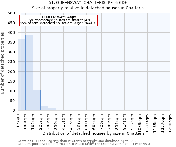 51, QUEENSWAY, CHATTERIS, PE16 6DF: Size of property relative to detached houses houses in Chatteris