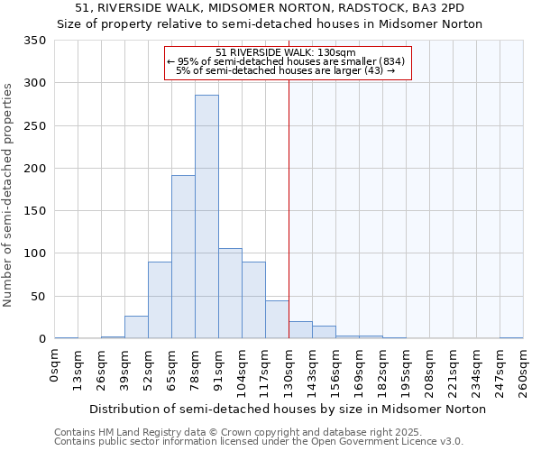 51, RIVERSIDE WALK, MIDSOMER NORTON, RADSTOCK, BA3 2PD: Size of property relative to semi-detached houses houses in Midsomer Norton