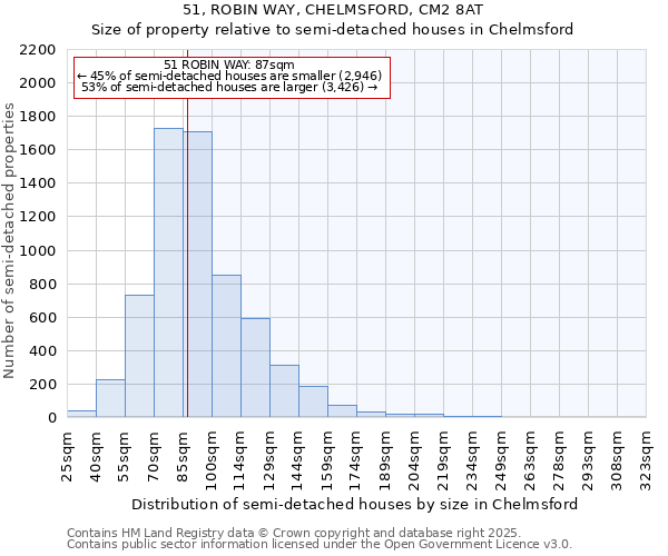 51, ROBIN WAY, CHELMSFORD, CM2 8AT: Size of property relative to semi-detached houses houses in Chelmsford