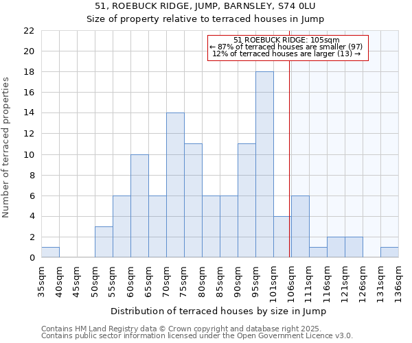 51, ROEBUCK RIDGE, JUMP, BARNSLEY, S74 0LU: Size of property relative to terraced houses houses in Jump