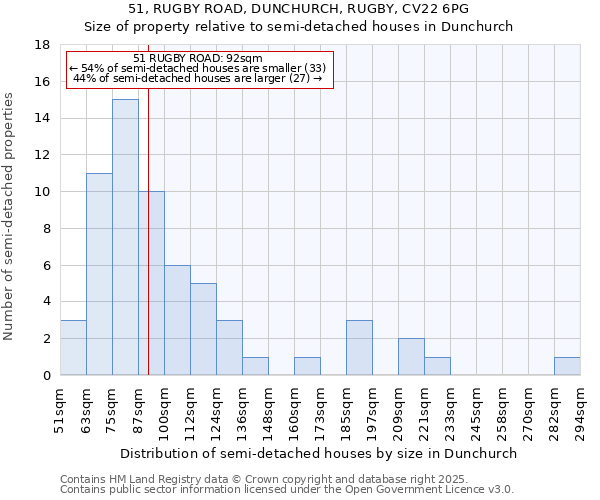51, RUGBY ROAD, DUNCHURCH, RUGBY, CV22 6PG: Size of property relative to semi-detached houses houses in Dunchurch