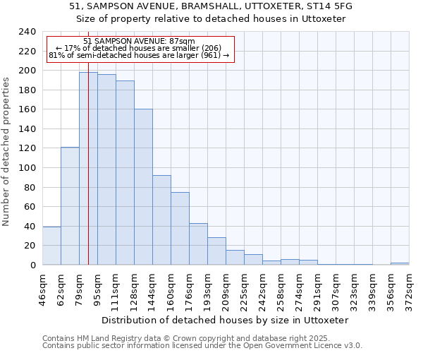 51, SAMPSON AVENUE, BRAMSHALL, UTTOXETER, ST14 5FG: Size of property relative to detached houses houses in Uttoxeter
