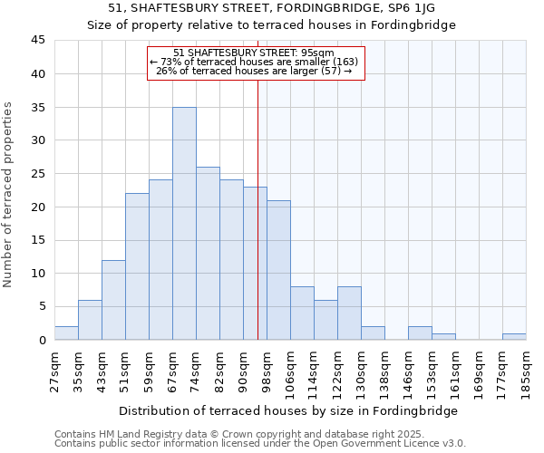51, SHAFTESBURY STREET, FORDINGBRIDGE, SP6 1JG: Size of property relative to terraced houses houses in Fordingbridge