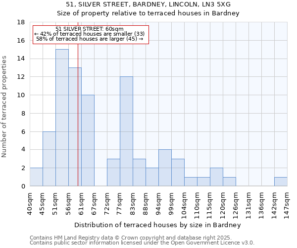 51, SILVER STREET, BARDNEY, LINCOLN, LN3 5XG: Size of property relative to terraced houses houses in Bardney