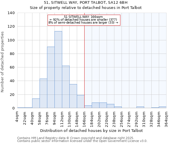 51, SITWELL WAY, PORT TALBOT, SA12 6BH: Size of property relative to detached houses houses in Port Talbot