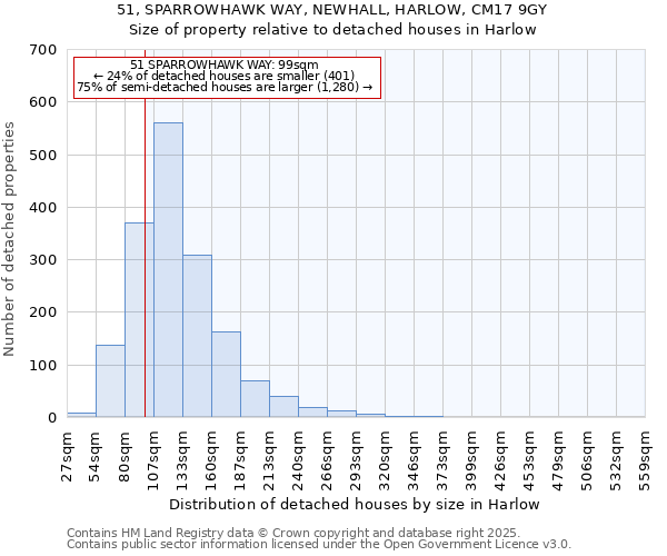 51, SPARROWHAWK WAY, NEWHALL, HARLOW, CM17 9GY: Size of property relative to detached houses houses in Harlow