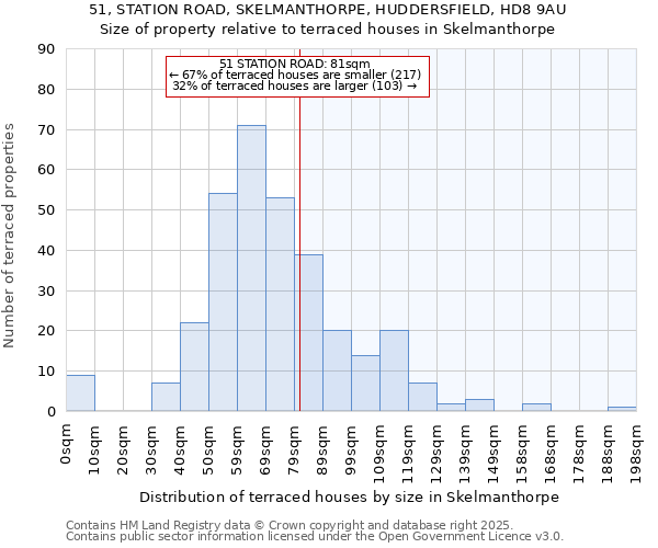51, STATION ROAD, SKELMANTHORPE, HUDDERSFIELD, HD8 9AU: Size of property relative to terraced houses houses in Skelmanthorpe