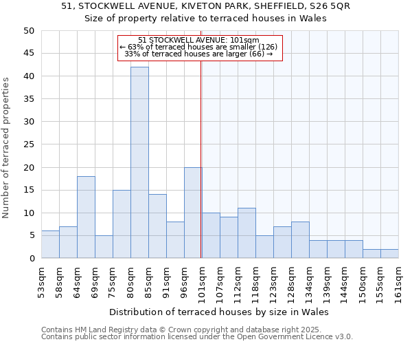 51, STOCKWELL AVENUE, KIVETON PARK, SHEFFIELD, S26 5QR: Size of property relative to terraced houses houses in Wales