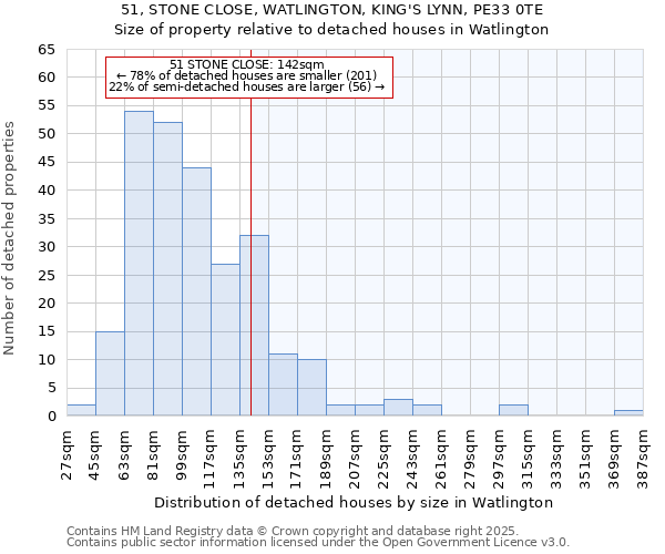 51, STONE CLOSE, WATLINGTON, KING'S LYNN, PE33 0TE: Size of property relative to detached houses houses in Watlington