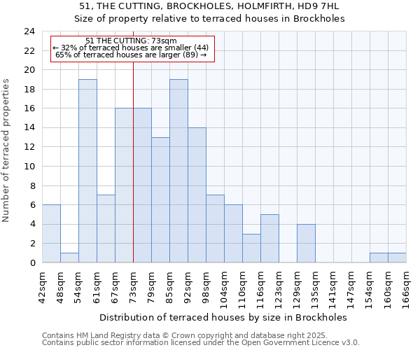 51, THE CUTTING, BROCKHOLES, HOLMFIRTH, HD9 7HL: Size of property relative to terraced houses houses in Brockholes
