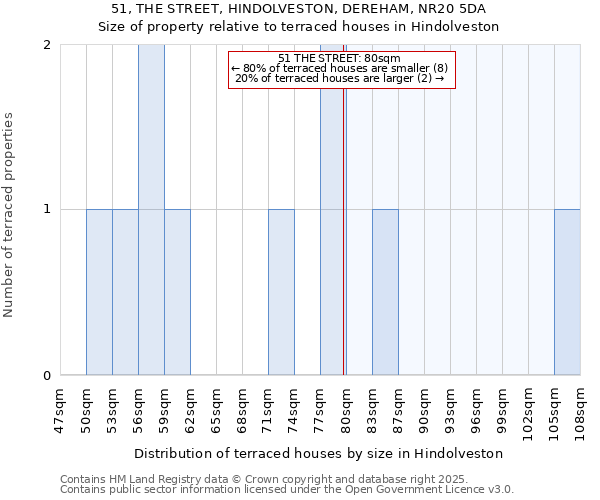 51, THE STREET, HINDOLVESTON, DEREHAM, NR20 5DA: Size of property relative to terraced houses houses in Hindolveston