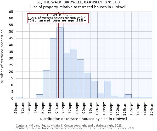 51, THE WALK, BIRDWELL, BARNSLEY, S70 5UB: Size of property relative to terraced houses houses in Birdwell
