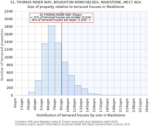 51, THOMAS RIDER WAY, BOUGHTON MONCHELSEA, MAIDSTONE, ME17 4GA: Size of property relative to terraced houses houses in Maidstone