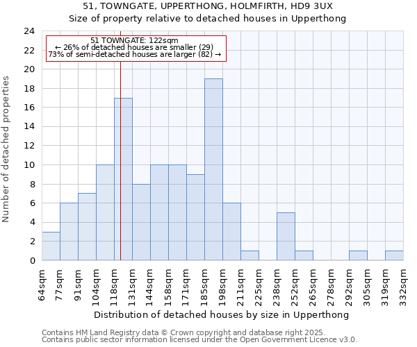 51, TOWNGATE, UPPERTHONG, HOLMFIRTH, HD9 3UX: Size of property relative to detached houses houses in Upperthong