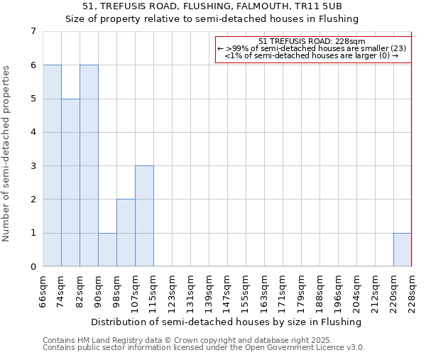 51, TREFUSIS ROAD, FLUSHING, FALMOUTH, TR11 5UB: Size of property relative to semi-detached houses houses in Flushing