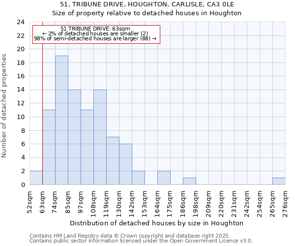 51, TRIBUNE DRIVE, HOUGHTON, CARLISLE, CA3 0LE: Size of property relative to detached houses houses in Houghton