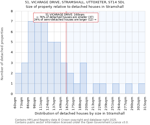 51, VICARAGE DRIVE, STRAMSHALL, UTTOXETER, ST14 5DL: Size of property relative to detached houses houses in Stramshall