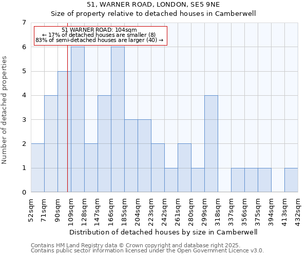 51, WARNER ROAD, LONDON, SE5 9NE: Size of property relative to detached houses houses in Camberwell