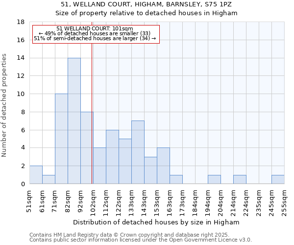 51, WELLAND COURT, HIGHAM, BARNSLEY, S75 1PZ: Size of property relative to detached houses houses in Higham