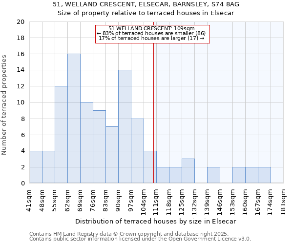 51, WELLAND CRESCENT, ELSECAR, BARNSLEY, S74 8AG: Size of property relative to terraced houses houses in Elsecar